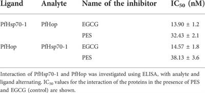 Inhibition of Plasmodium falciparum Hsp70-Hop partnership by 2-phenylthynesulfonamide